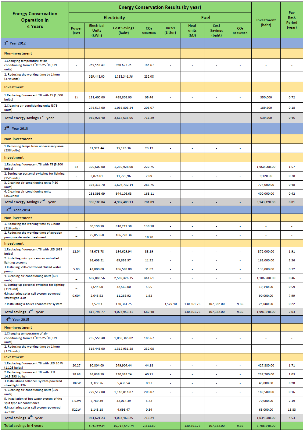 Chaophraya Yommarat Hospital-Energy Conservation Chart